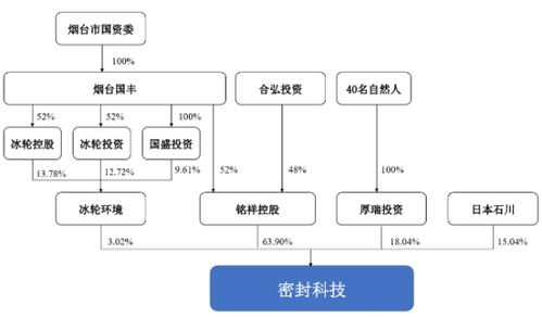 密封科技業績下降應收款高 產能不飽和募資超總資產